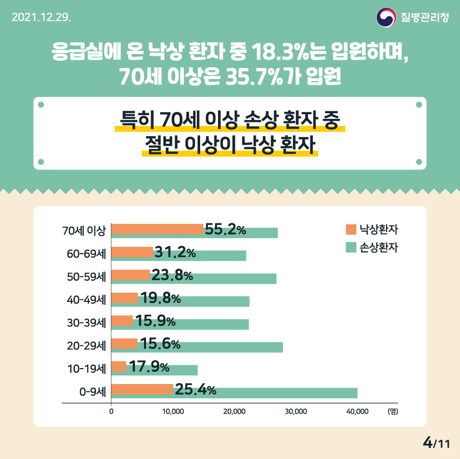 [2021년 12월 29일 질병관리청] 응급실에 온 낙상 환자 중 18.3%는 입원하며, 70세 이상은 35.7%가 입원. 특히 70세 이상 손상 환자 중 절반 이상이 낙상 환자 11페이지 중 4페이지